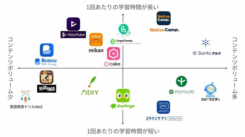 「ミツカル英会話」、『英語学習アプリのポジショニングマップ』を公開