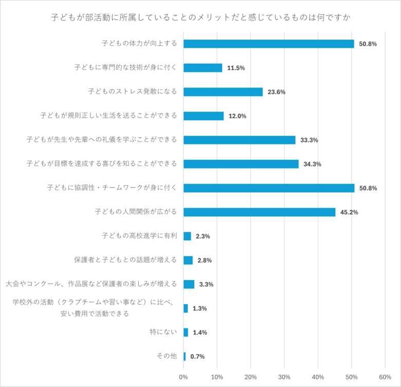 中学の部活動のメリットは体力向上・協調性・人間関係　外部コーチや指導員は増加傾向