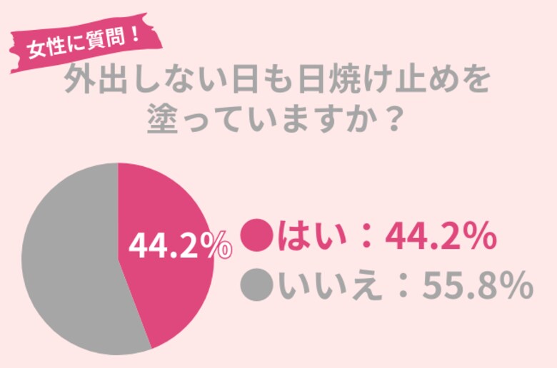 55.8%の女性が外出しない日は、日焼け止めを塗らない。シミなどの光老化を対策するには