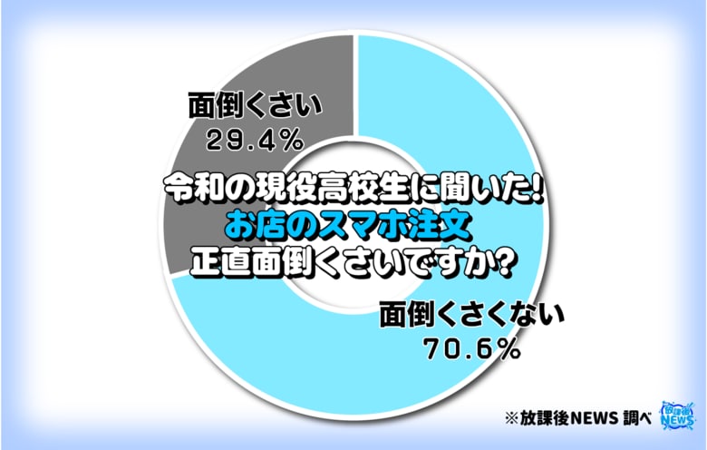 令和の現役高校生は「スマホ注文」を面倒くさいと思っているのか！？その調査結果を公開