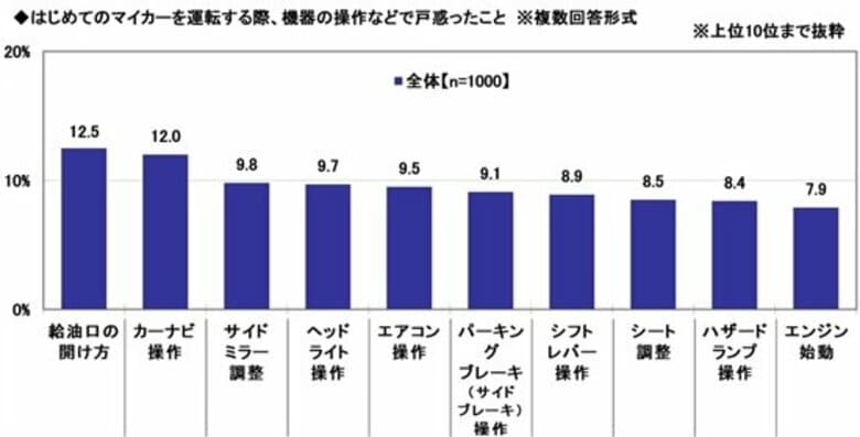 「はじめてのマイカー」と「子どもとのドライブ」に関する調査2026　～はじめてのマイカーを運転する際、機器の操作などで戸惑ったこと1位は「給油口の開け方」　ほか（第3弾）