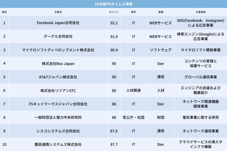 2026年卒版「一流ホワイト企業ランキングTOP100」発表!
