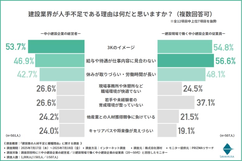 【中小建設企業の人材危機を徹底調査】給与を上げても人が辞めるのはなぜ？「3Kイメージ」と意識ギャップが定着を阻む