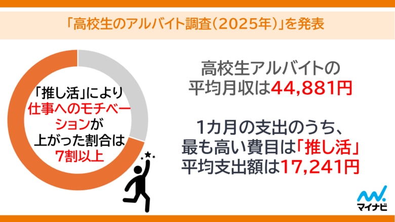 マイナビ、「高校生のアルバイト調査(2025年)」を発表
