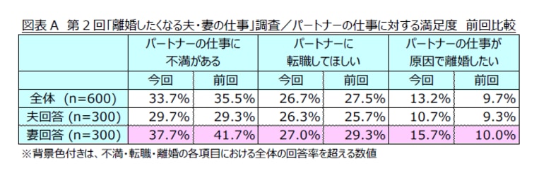 第2回「離婚したくなる夫・妻の仕事」調査~不満の1位は「給料」、2位以下に「家族の時間」に関する理由が続く~