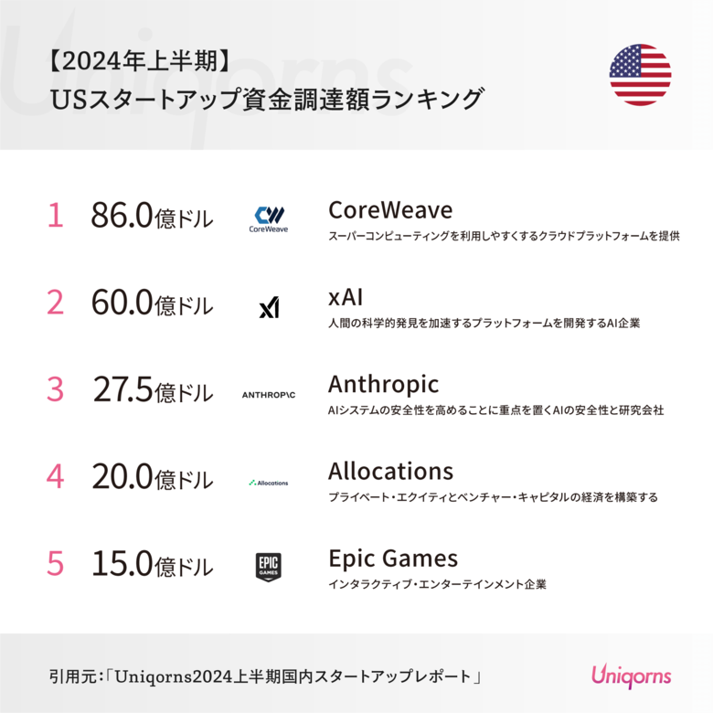 アメリカでは「スーパーコンピューティングのスタートアップ」「Claudeの提供会社」が上位ランクイン!2024年上半期 US 資金調達額ランキングトップ10企業