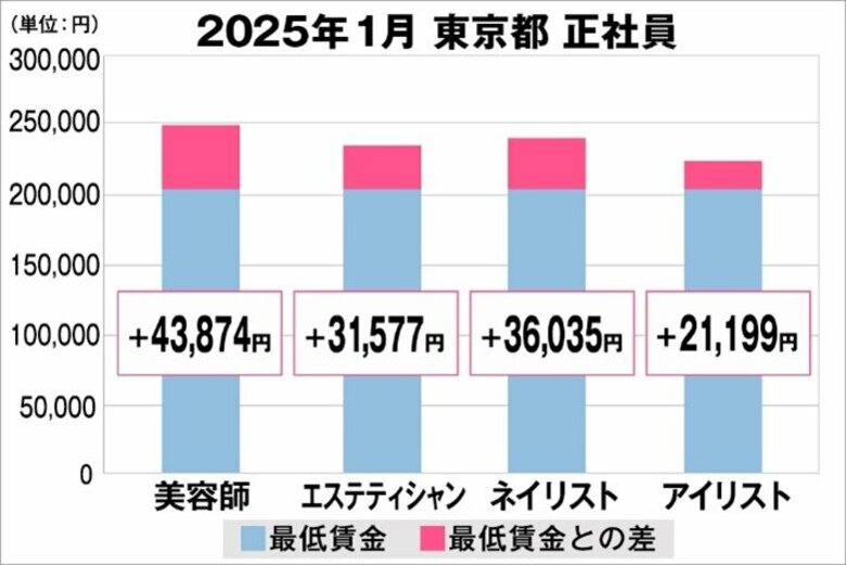 美プロ調べ「2025年1月 最低賃金から見る美容業界の給料調査」~東京版~