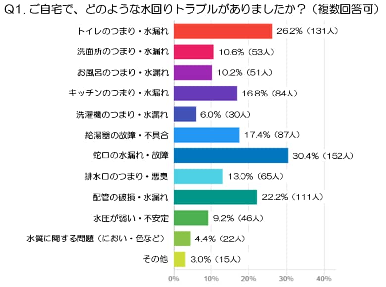【前編】急な水回りトラブル時の動き方：500人調査で分かった信頼できる水道修理業者の選び方（水道修理業者、株式会社N-Vision調べ）