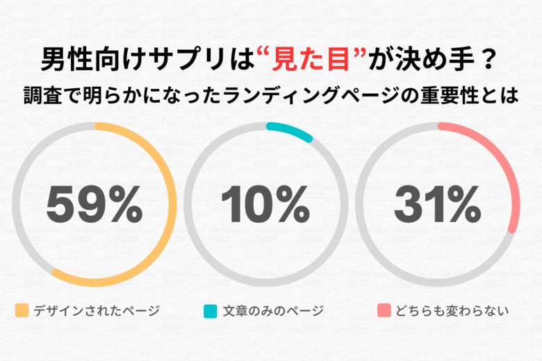 男性向けサプリの購入は“見た目”が決め手?調査で明らかになったLP(ランディングページ)の重要性とは