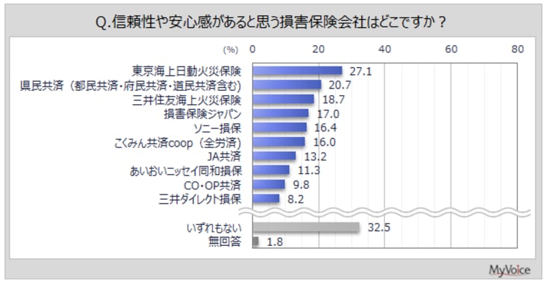 【損害保険会社のイメージに関する調査】『信頼性や安心感』があるイメージは「東京海上日動」が3割弱、「県民共済」「三井住友海上」が続く。『商品開発力』『独自性』では「いずれもない」の比率高い