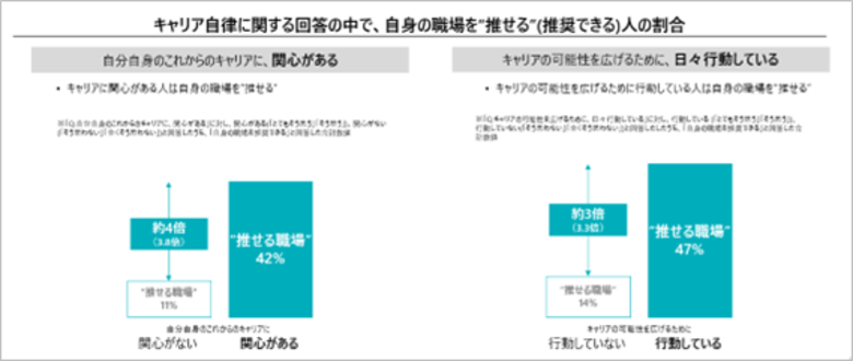 キャリア自律が高い≠離職リスクが高い キャリア自律していると、していない層に比べて自身の職場の推奨度が約3倍高いことが判明