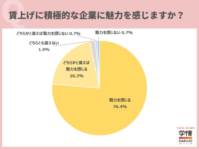 96.7%の20代が、賃上げに積極的な企業に「魅力を感じる」と回答。「初任給が上昇傾向なので、より高い年収を望むようになった」の声