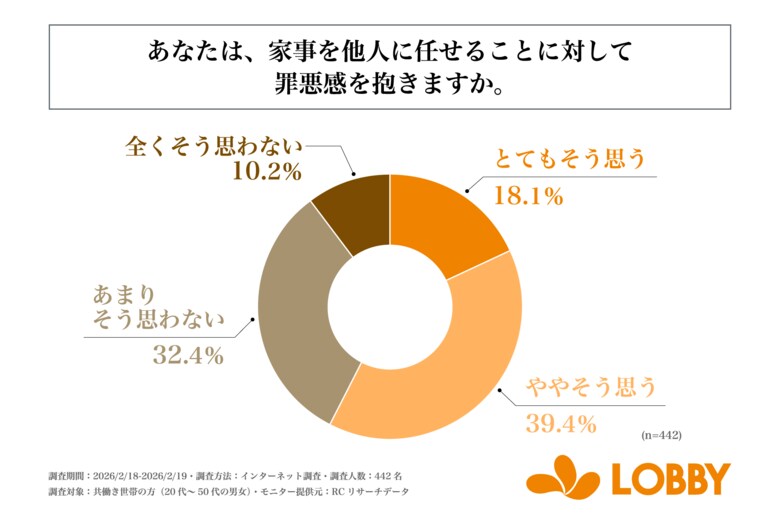 共働き世帯の方の6割弱が、家事を他人に任せることに対して「罪悪感を抱く」と回答！株式会社ロビーが「家事支援サービスを利用することへの心理的障壁に関する調査」を実施！