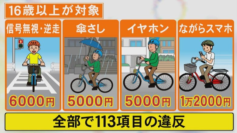 街で見かける”ながらスマホ”も…4月から自転車での交通違反に『青切符』113項目に最大で1万2千円の反則金｜FNNプライムオンライン