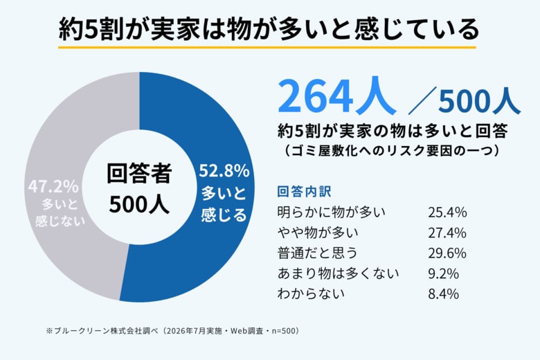 【500人調査】実家の物の多さを52.8％が実感　約3人に1人がゴミ屋敷化を懸念、「親が捨てられない」が最多理由