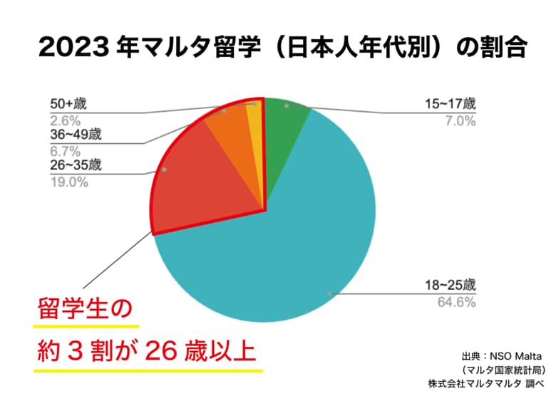 地中海の島国マルタ共和国への“社会人留学”が人気に!マルタマルタの日本人留学生は社会人が増加傾向!キャリア形成にも