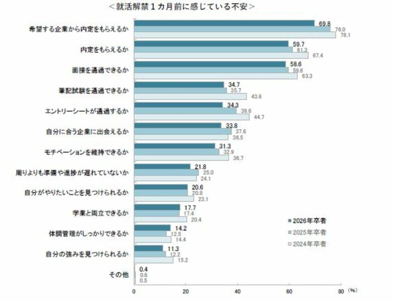 26卒学生の2月時点の就職意識調査~キャリタス就活 学生モニター2026調査結果(2025年2月発行)~
