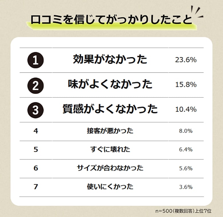 【口コミを信じてがっかりしたことランキング】男女500人アンケート調査