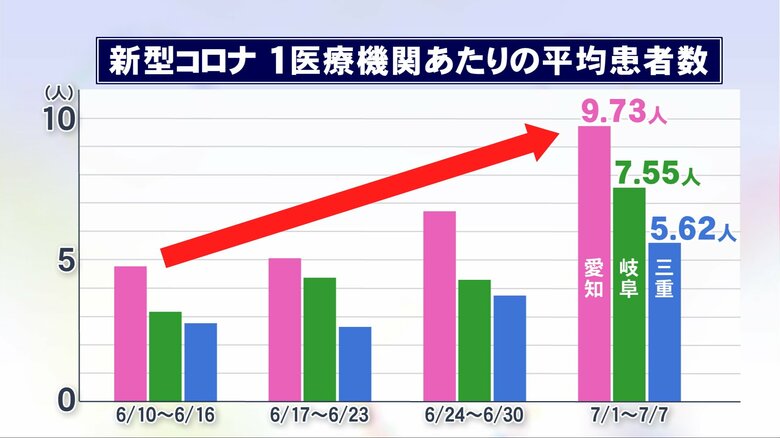 新変異株で感染再拡大も…新型コロナの治療薬は“約5千円から3万円近く” 3月で支援策終了し自己負担増｜FNNプライムオンライン