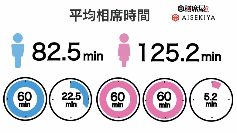 2024年5月の総相席回数560,463回、相席NEXT数32,131組を突破!数字で見る相席屋2024年5月実績レポート