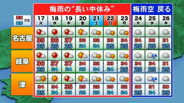 35度以上が続く見通し…突然の“猛暑” 梅雨明けでなく「長い中休み」か 6月下旬には再び梅雨空が戻る見通し｜FNNプライムオンライン