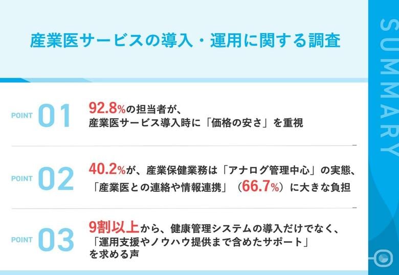 92.8%が産業医サービス導入時に「価格重視」　一方、運用フェーズでの“追加コスト”や“不満”も。