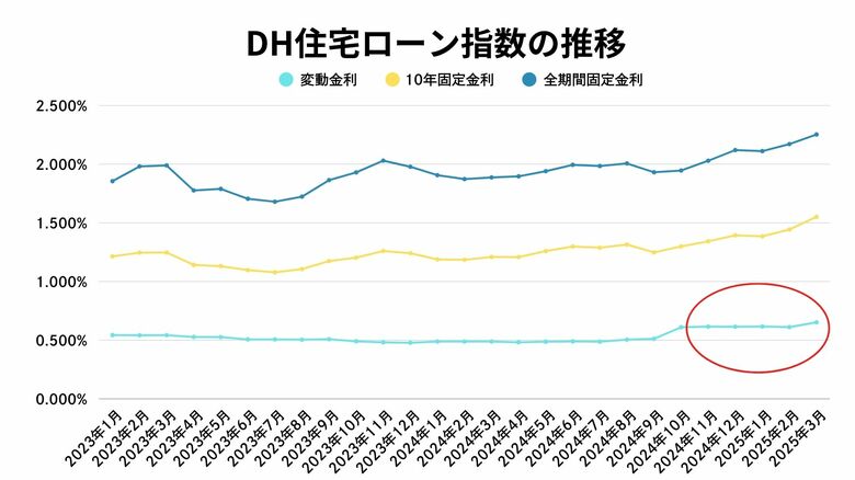 【2025年3月住宅ローン金利と中古マンション市場】金利上昇基調は変わらず、中古マンション市場では「売主の強気姿勢」がより顕著に