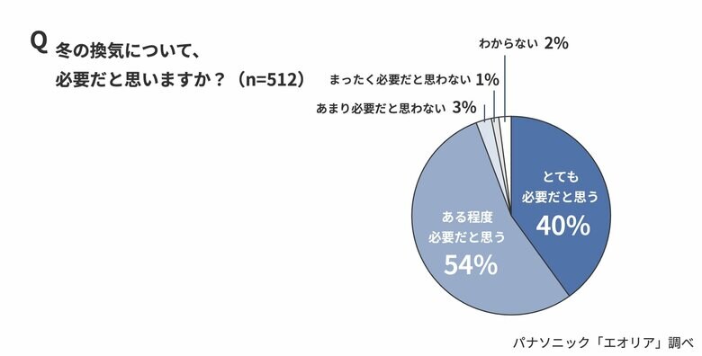 【11月9日は換気の日】「冬の換気について、必要だと思う」94％の一方、「冬の換気をガマンしてしまう」70％