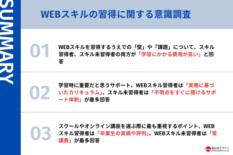 WEBスキルの学習について、習得者と未習得者の計310名に意識調査を実施。スクール選びに重視するポイントにギャップがあることが判明。
