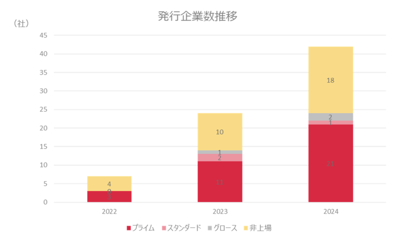 人的資本レポート発行動向に関する調査レポートを公開~発行数は3年間で6倍、情報・通信・サービス業や非上場企業での拡大が顕著~