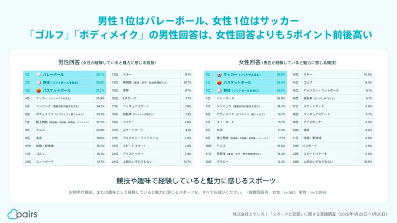 恋愛の相手が魅力的に見えるスポーツ、男性回答1位は「バレーボール」、女性回答1位は「サッカー」 ペアーズ、「スポーツと恋愛」意識調査