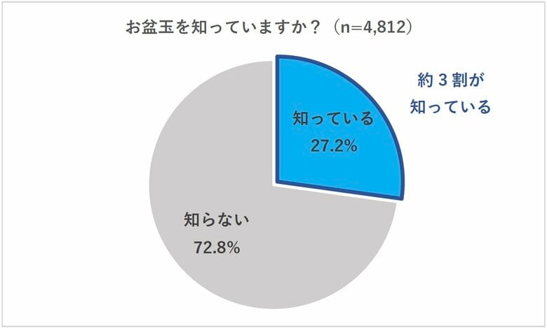 【2024年お盆玉に関する実態調査と夏休みの動向調査】お盆玉の認知度は約3割、そのうち今年お盆玉をあげる人は約3割 お盆玉もインフレ傾向、あげる金額「増える」が約4割、1万円以上あげる人は増加