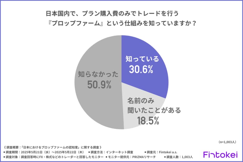 【トレーダーの新常識】資金提供型「プロップファーム」、6割以上が市場拡大に期待と回答!