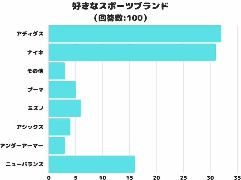 【調査レポート】好きなスポーツブランドは?僅差で「アディダス」が1位に!