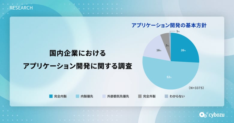 企業のアプリケーション開発、63%が内製化・38%が市民開発に取り組んでいることが判明、サイボウズがアプリケーション開発調査を実施