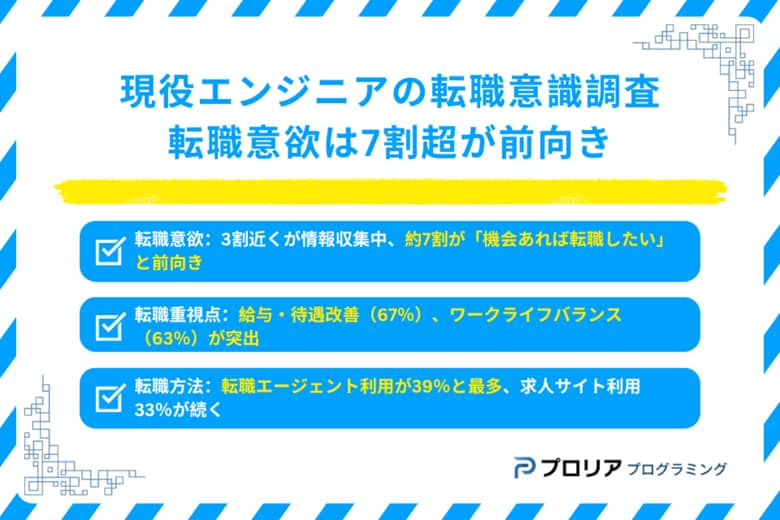 エンジニアの「やりがい」と「悩み」が浮き彫りに！転職意欲は7割超が前向き