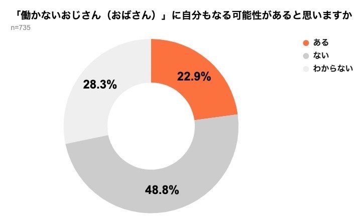 「働かないおじさん(おばさん)」に自分もなる可能性があると思いますか(提供:弁護士ドットコム)