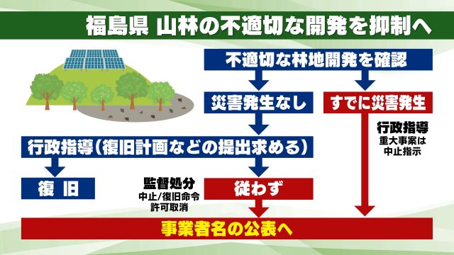 事業者名公表までの流れ