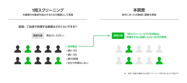 LINEリサーチ、簡単・スピーディーに調査が可能な「ライトコース」で新たに「1問スクリーニング」機能をリリース