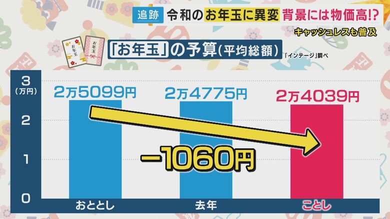 お年玉の予算総額は平均2万4039円