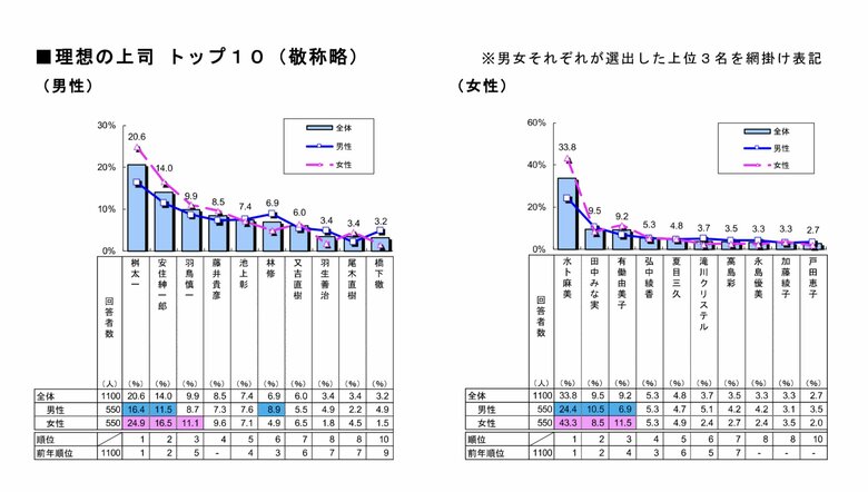 【文化人部門】「理想の上司」ランキング（提供：明治安田生命）