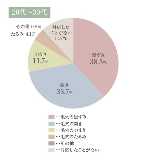 毛穴汚れを取り除くことだけではない? 美容部員約200人から聞いたおすすめの毛穴ケア