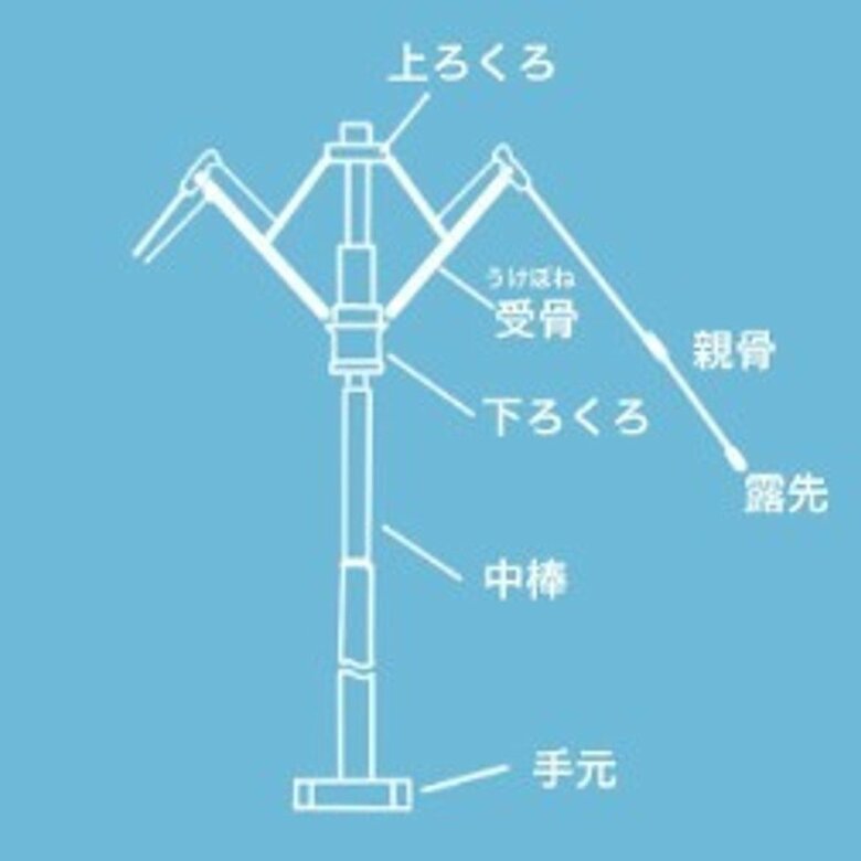 折り畳み傘の構造（提供：日本洋傘振興協議会）