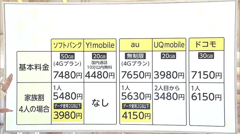 KDDI、ソフトバンクが「新料金プラン」 20GBで月額5000円以下
