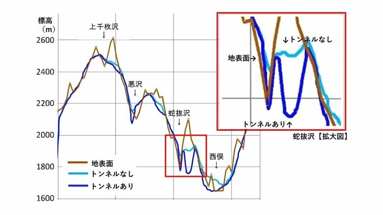 地下水位低下量の縦断図（有識者会議資料に静岡市加筆）