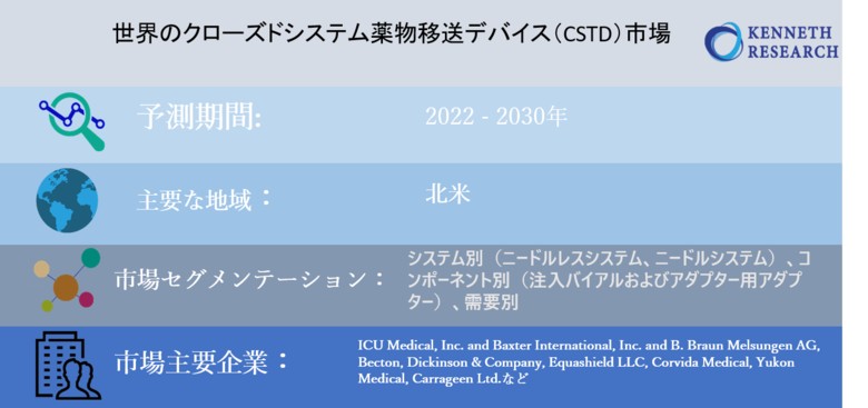 世界のクローズドシステム薬物移送デバイス(CSTD)市場規模ーシステム別(ニードルレスシステム、ニードルシステム)、コンポーネント別(注入バイアルおよびアダプター用アダプター)、需要別―予測2030