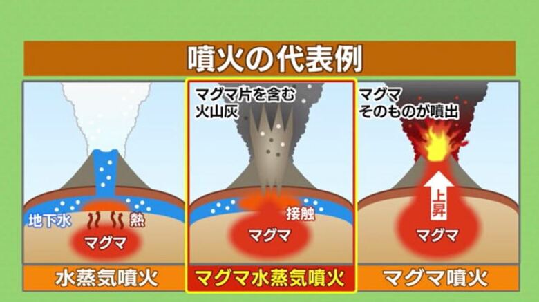 小山教授：トンガ沖噴火はマグマ水蒸気噴火