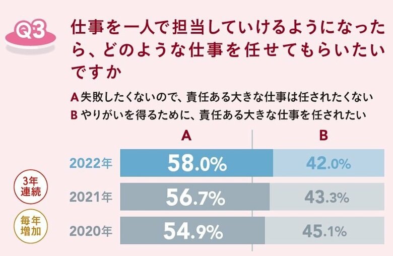 半数以上が「失敗したくないので、責任ある大きな仕事は任されたくない」と回答（提供：日本能率協会マネジメントセンター）