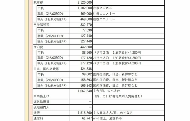 仙台市が公表した2025年10月のパリ出張の内訳（仙台
