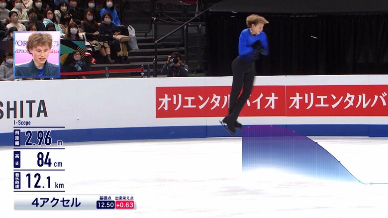 「アイスコープ」の数字と軌跡マリニン（2023年世界選手権）